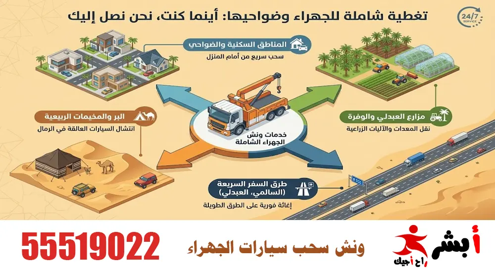 خدمة ونش سحب سيارات الجهراء تشمل المناطق السكنية والمزارع والطرق السريعة والبر، مع وصول سريع لجميع ضواحي الجهراء 55519022